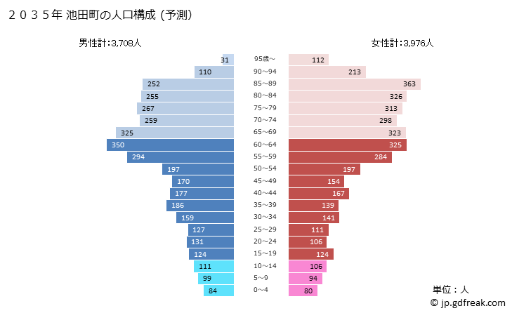 グラフ 池田町(ｲｹﾀﾞﾏﾁ 長野県)の人口と世帯 2035年の人口ピラミッド（予測）