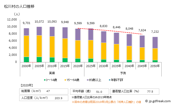 グラフ 松川村(ﾏﾂｶﾜﾑﾗ 長野県)の人口と世帯 人口推移