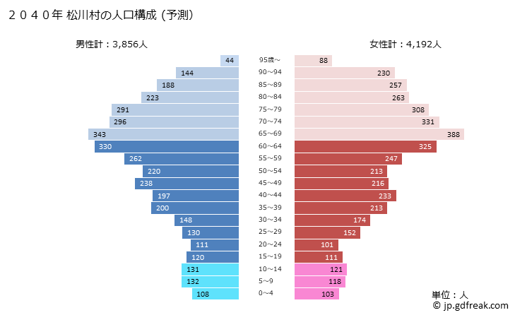 グラフ 松川村(ﾏﾂｶﾜﾑﾗ 長野県)の人口と世帯 2040年の人口ピラミッド（予測）