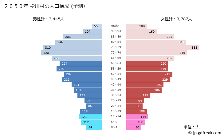 グラフ 松川村(ﾏﾂｶﾜﾑﾗ 長野県)の人口と世帯 2050年の人口ピラミッド（予測）