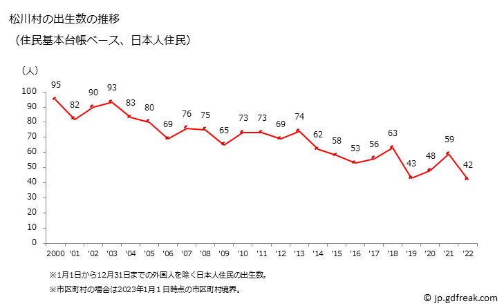グラフ 松川村(ﾏﾂｶﾜﾑﾗ 長野県)の人口と世帯 出生数推移（住民基本台帳ベース）