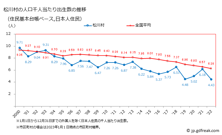 グラフ 松川村(ﾏﾂｶﾜﾑﾗ 長野県)の人口と世帯 住民千人当たりの出生数（住民基本台帳ベース）
