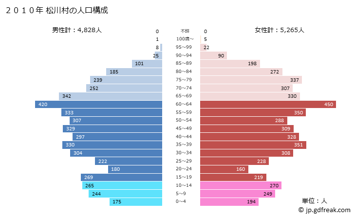 グラフ 松川村(ﾏﾂｶﾜﾑﾗ 長野県)の人口と世帯 2010年の人口ピラミッド