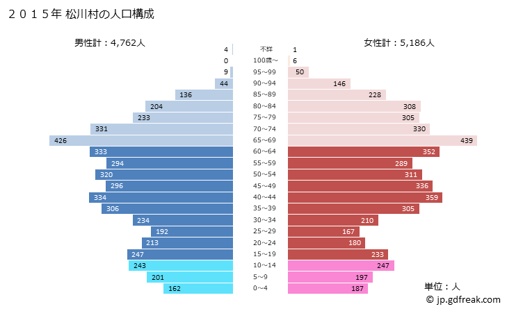 グラフ 松川村(ﾏﾂｶﾜﾑﾗ 長野県)の人口と世帯 2015年の人口ピラミッド