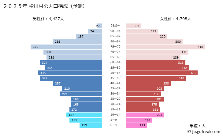 グラフ 松川村(ﾏﾂｶﾜﾑﾗ 長野県)の人口と世帯 2025年の人口ピラミッド