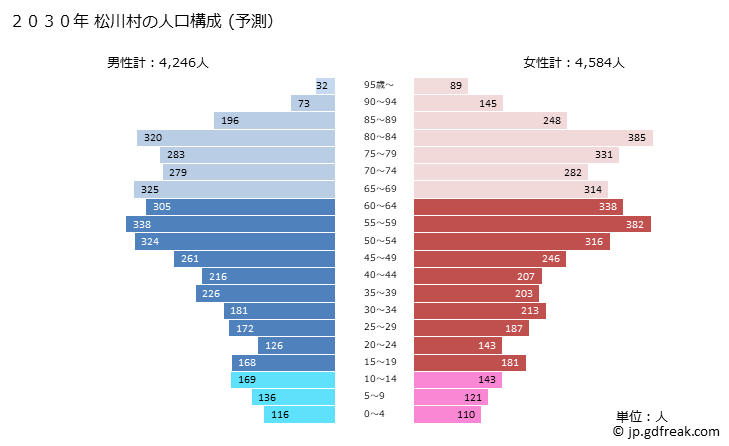 グラフ 松川村(ﾏﾂｶﾜﾑﾗ 長野県)の人口と世帯 2030年の人口ピラミッド（予測）