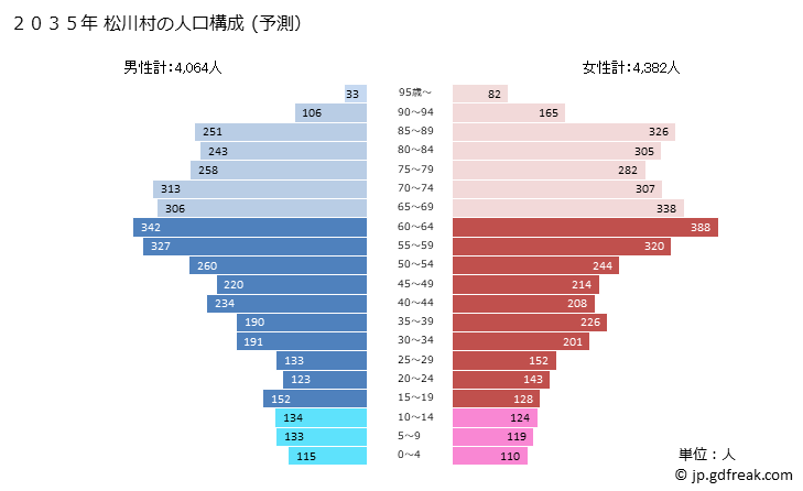 グラフ 松川村(ﾏﾂｶﾜﾑﾗ 長野県)の人口と世帯 2035年の人口ピラミッド（予測）