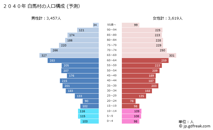 グラフ 白馬村(ﾊｸﾊﾞﾑﾗ 長野県)の人口と世帯 2040年の人口ピラミッド（予測）