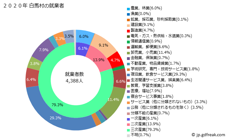 グラフ 白馬村(ﾊｸﾊﾞﾑﾗ 長野県)の人口と世帯 就業者数とその産業構成