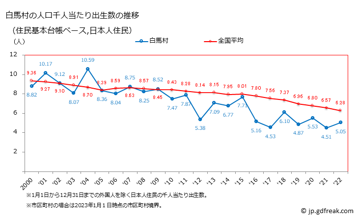 グラフ 白馬村(ﾊｸﾊﾞﾑﾗ 長野県)の人口と世帯 住民千人当たりの出生数（住民基本台帳ベース）