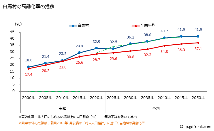 グラフ 白馬村(ﾊｸﾊﾞﾑﾗ 長野県)の人口と世帯 高齢化率の推移