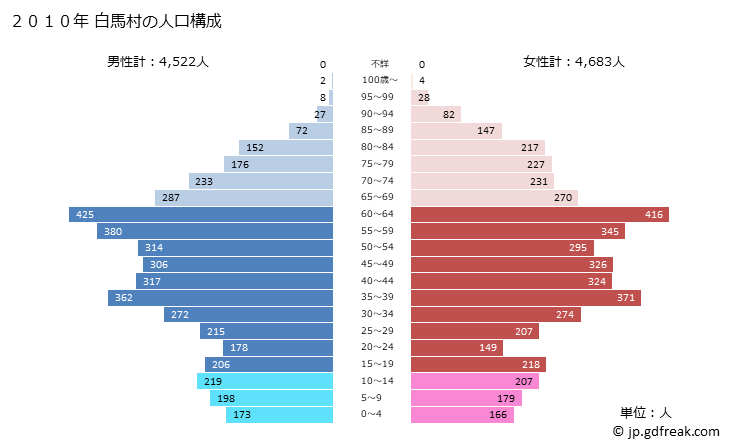 グラフ 白馬村(ﾊｸﾊﾞﾑﾗ 長野県)の人口と世帯 2010年の人口ピラミッド