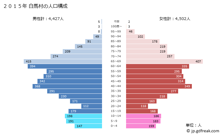 グラフ 白馬村(ﾊｸﾊﾞﾑﾗ 長野県)の人口と世帯 2015年の人口ピラミッド