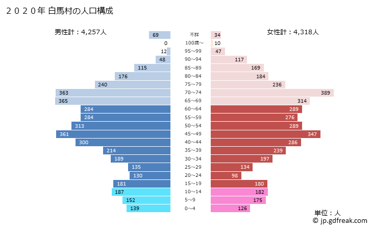 グラフ 白馬村(ﾊｸﾊﾞﾑﾗ 長野県)の人口と世帯 2020年の人口ピラミッド