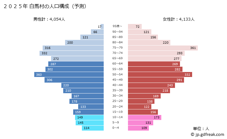 グラフ 白馬村(ﾊｸﾊﾞﾑﾗ 長野県)の人口と世帯 2025年の人口ピラミッド