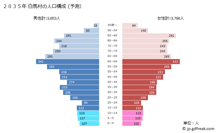 グラフ 白馬村(ﾊｸﾊﾞﾑﾗ 長野県)の人口と世帯 2035年の人口ピラミッド（予測）