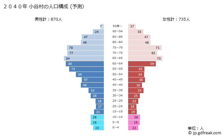 グラフ 小谷村(ｵﾀﾘﾑﾗ 長野県)の人口と世帯 2040年の人口ピラミッド（予測）
