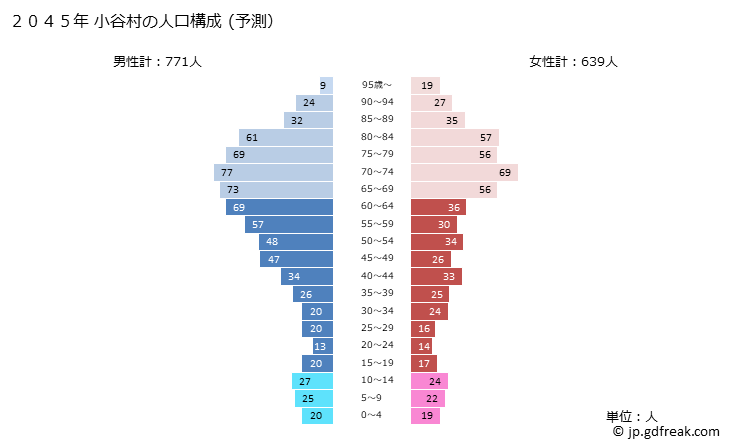 グラフ 小谷村(ｵﾀﾘﾑﾗ 長野県)の人口と世帯 2045年の人口ピラミッド（予測）