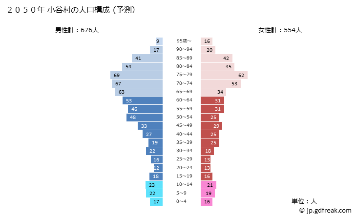 グラフ 小谷村(ｵﾀﾘﾑﾗ 長野県)の人口と世帯 2050年の人口ピラミッド（予測）