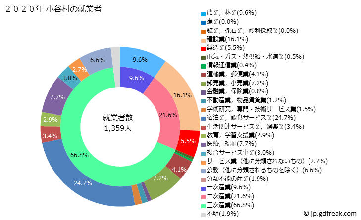 グラフ 小谷村(ｵﾀﾘﾑﾗ 長野県)の人口と世帯 就業者数とその産業構成