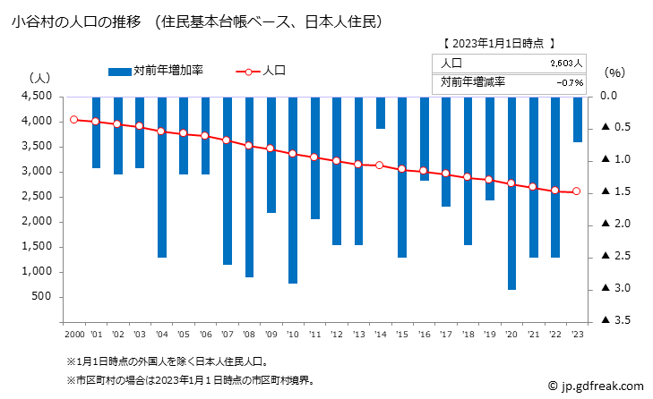 グラフ 小谷村(ｵﾀﾘﾑﾗ 長野県)の人口と世帯 人口推移（住民基本台帳ベース）