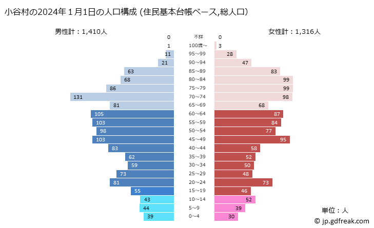 グラフ 小谷村(ｵﾀﾘﾑﾗ 長野県)の人口と世帯 2024年の人口ピラミッド（住民基本台帳ベース）