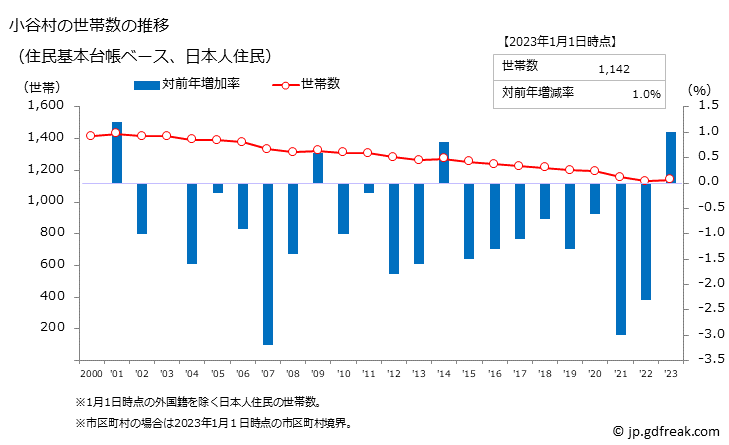 グラフ 小谷村(ｵﾀﾘﾑﾗ 長野県)の人口と世帯 世帯数推移（住民基本台帳ベース）