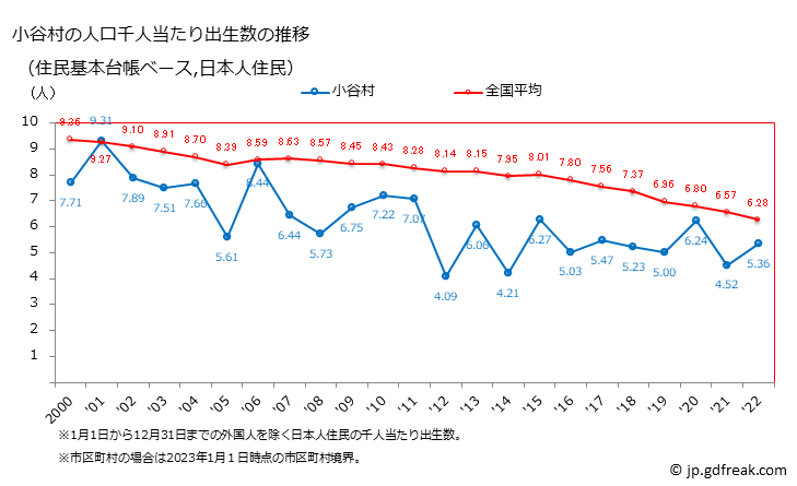 グラフ 小谷村(ｵﾀﾘﾑﾗ 長野県)の人口と世帯 住民千人当たりの出生数（住民基本台帳ベース）