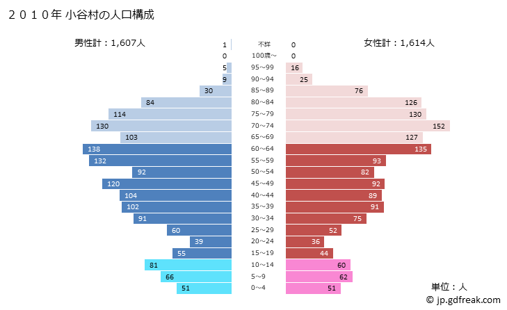 グラフ 小谷村(ｵﾀﾘﾑﾗ 長野県)の人口と世帯 2010年の人口ピラミッド