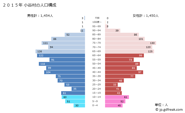 グラフ 小谷村(ｵﾀﾘﾑﾗ 長野県)の人口と世帯 2015年の人口ピラミッド