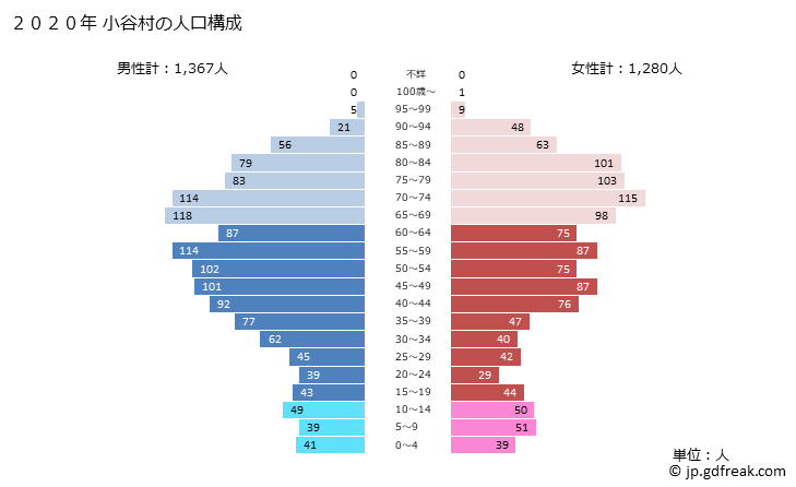 グラフ 小谷村(ｵﾀﾘﾑﾗ 長野県)の人口と世帯 2020年の人口ピラミッド