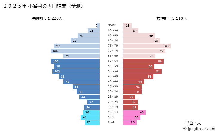 グラフ 小谷村(ｵﾀﾘﾑﾗ 長野県)の人口と世帯 2025年の人口ピラミッド