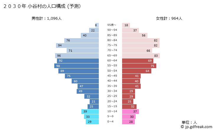 グラフ 小谷村(ｵﾀﾘﾑﾗ 長野県)の人口と世帯 2030年の人口ピラミッド（予測）