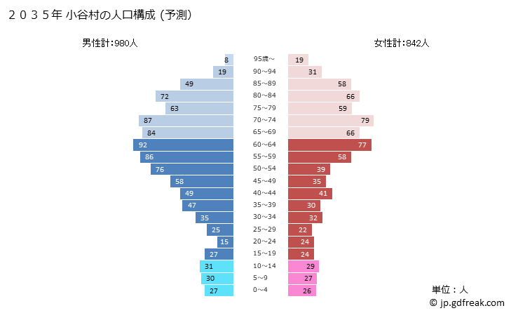 グラフ 小谷村(ｵﾀﾘﾑﾗ 長野県)の人口と世帯 2035年の人口ピラミッド（予測）