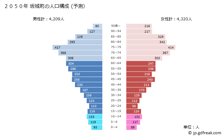 グラフ 坂城町(ｻｶｷﾏﾁ 長野県)の人口と世帯 2050年の人口ピラミッド（予測）