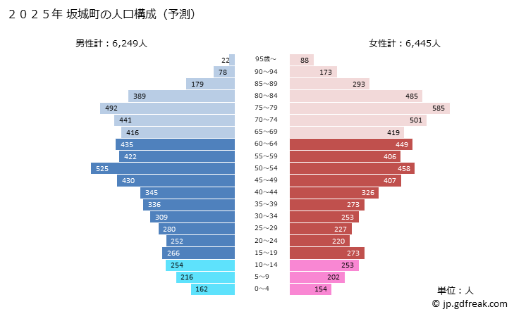 グラフ 坂城町(ｻｶｷﾏﾁ 長野県)の人口と世帯 2025年の人口ピラミッド