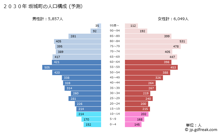 グラフ 坂城町(ｻｶｷﾏﾁ 長野県)の人口と世帯 2030年の人口ピラミッド（予測）
