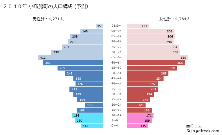 グラフ 小布施町(ｵﾌﾞｾﾏﾁ 長野県)の人口と世帯 2040年の人口ピラミッド（予測）