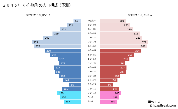 グラフ 小布施町(ｵﾌﾞｾﾏﾁ 長野県)の人口と世帯 2045年の人口ピラミッド（予測）