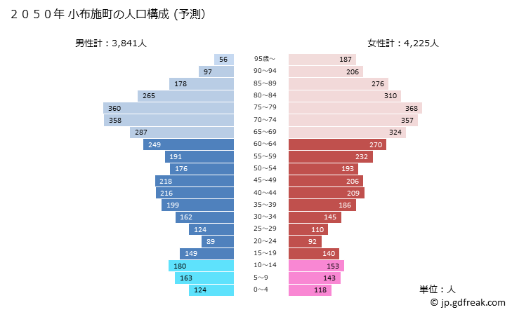 グラフ 小布施町(ｵﾌﾞｾﾏﾁ 長野県)の人口と世帯 2050年の人口ピラミッド（予測）