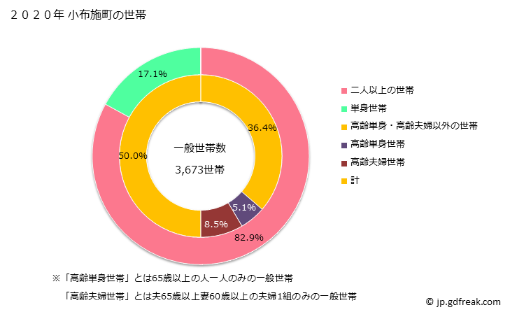 グラフ 小布施町(ｵﾌﾞｾﾏﾁ 長野県)の人口と世帯 世帯数とその構成