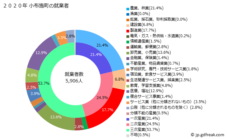 グラフ 小布施町(ｵﾌﾞｾﾏﾁ 長野県)の人口と世帯 就業者数とその産業構成