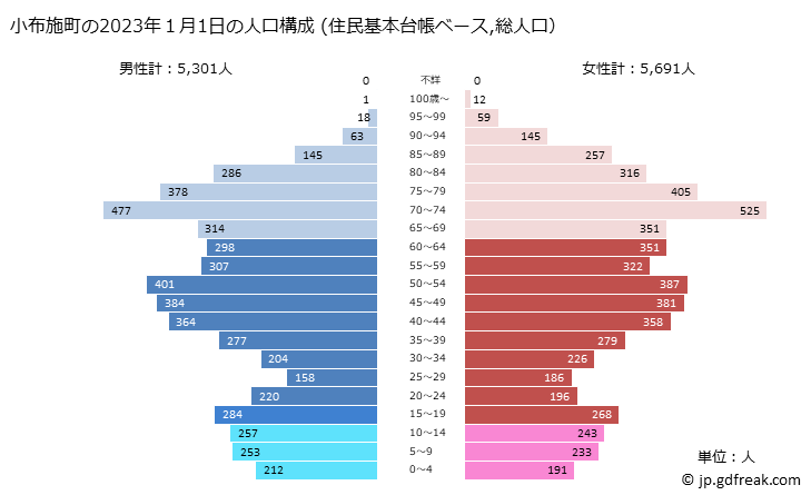 グラフ 小布施町(ｵﾌﾞｾﾏﾁ 長野県)の人口と世帯 2023年の人口ピラミッド（住民基本台帳ベース）