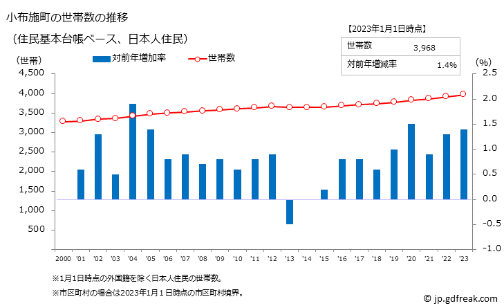 グラフ 小布施町(ｵﾌﾞｾﾏﾁ 長野県)の人口と世帯 世帯数推移（住民基本台帳ベース）