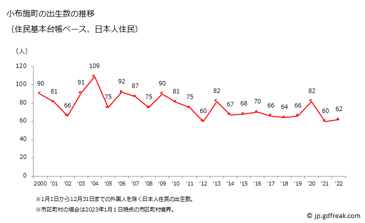 グラフ 小布施町(ｵﾌﾞｾﾏﾁ 長野県)の人口と世帯 出生数推移（住民基本台帳ベース）
