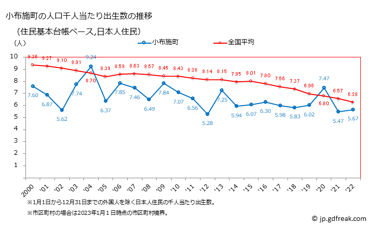 グラフ 小布施町(ｵﾌﾞｾﾏﾁ 長野県)の人口と世帯 住民千人当たりの出生数（住民基本台帳ベース）