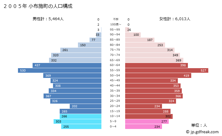 グラフ 小布施町(ｵﾌﾞｾﾏﾁ 長野県)の人口と世帯 2005年の人口ピラミッド