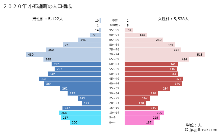 グラフ 小布施町(ｵﾌﾞｾﾏﾁ 長野県)の人口と世帯 2020年の人口ピラミッド