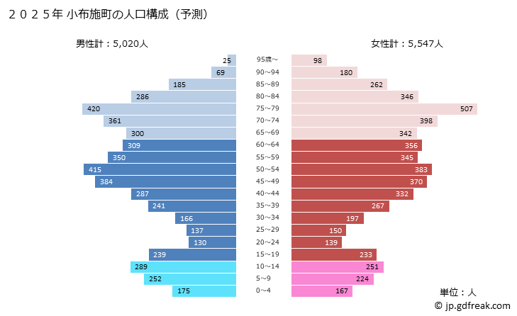 グラフ 小布施町(ｵﾌﾞｾﾏﾁ 長野県)の人口と世帯 2025年の人口ピラミッド