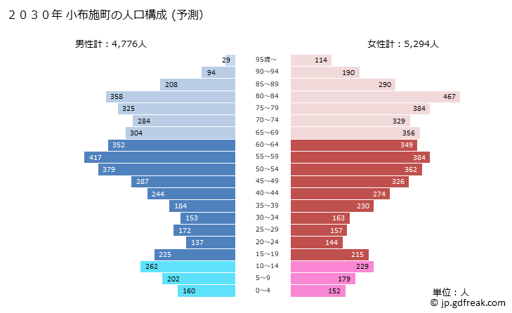 グラフ 小布施町(ｵﾌﾞｾﾏﾁ 長野県)の人口と世帯 2030年の人口ピラミッド（予測）
